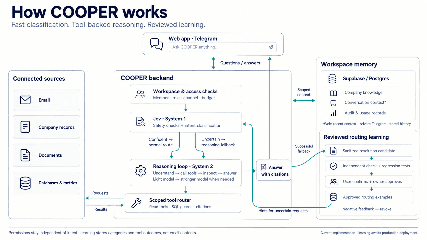 COOPER architecture: web and Telegram requests pass through access checks and Jev classification into a reasoning loop and scoped tools. Workspace context supports answers; independently checked, user-confirmed and owner-approved examples guide future uncertain requests.